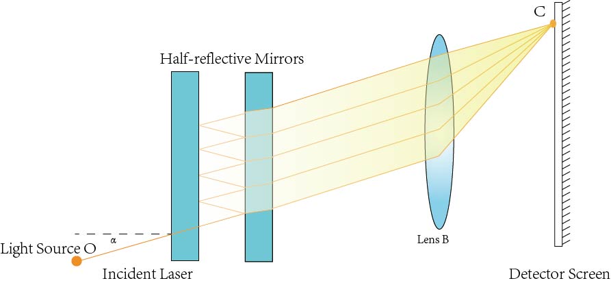 Fabry-Pérot Interferometer